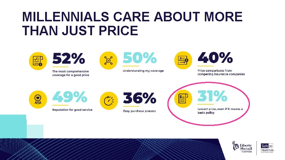 MILLENNIALS CARE ABOUT MORE THAN JUST PRICE 