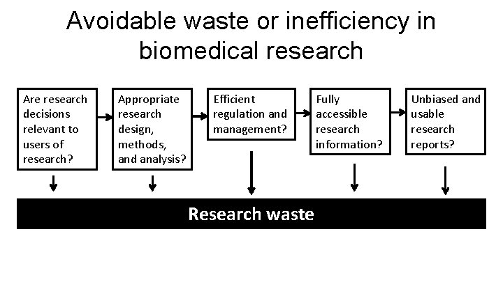 Avoidable waste or inefficiency in biomedical research Are research decisions relevant to users of