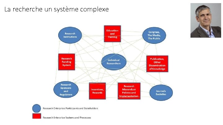 La recherche un système complexe 