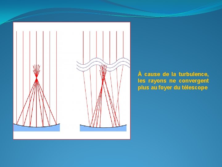 À cause de la turbulence, les rayons ne convergent plus au foyer du télescope