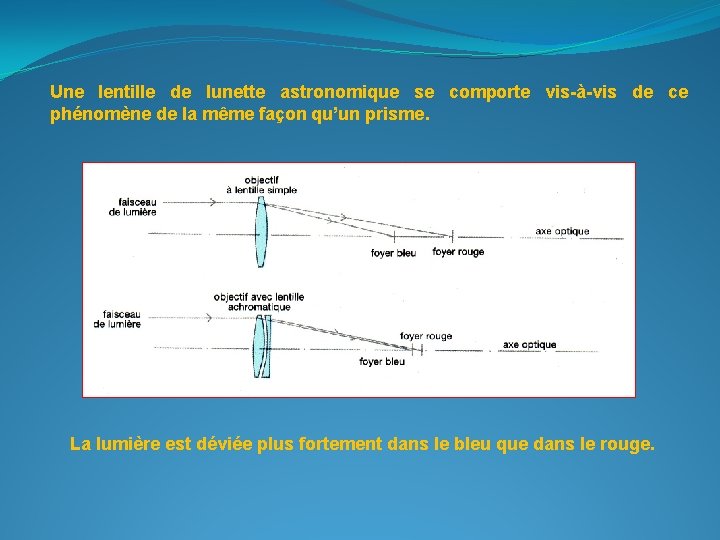 Une lentille de lunette astronomique se comporte vis-à-vis de ce phénomène de la même