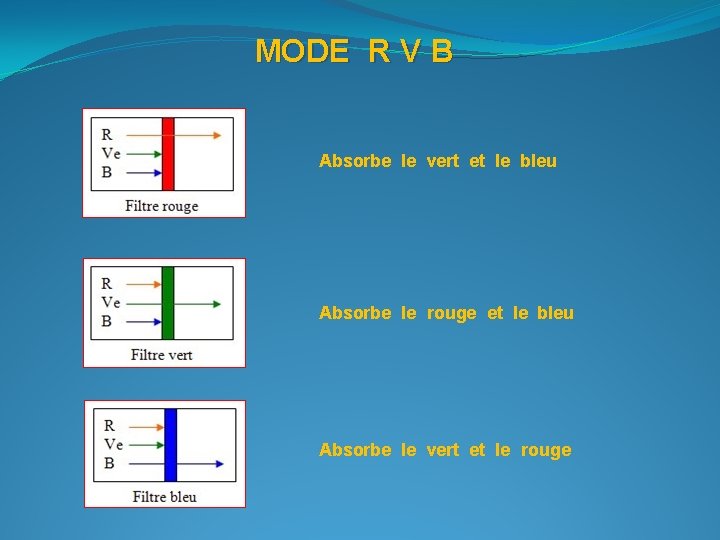 MODE R V B Absorbe le vert et le bleu Absorbe le rouge et