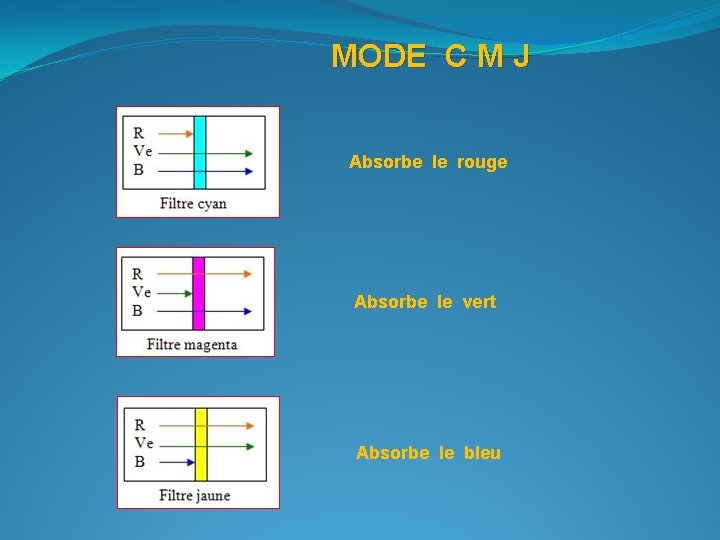 MODE C M J Absorbe le rouge Absorbe le vert Absorbe le bleu 