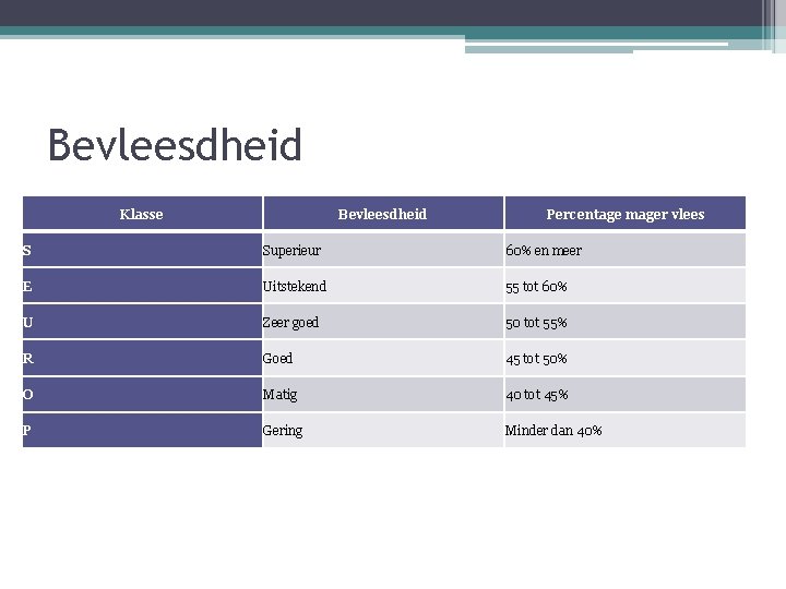 Bevleesdheid Klasse Bevleesdheid Percentage mager vlees S Superieur 60% en meer E Uitstekend 55