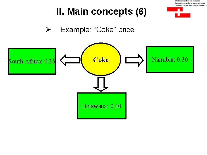 II. Main concepts (6) Ø South Africa: 0. 35 Example: “Coke” price Coke Botswana: