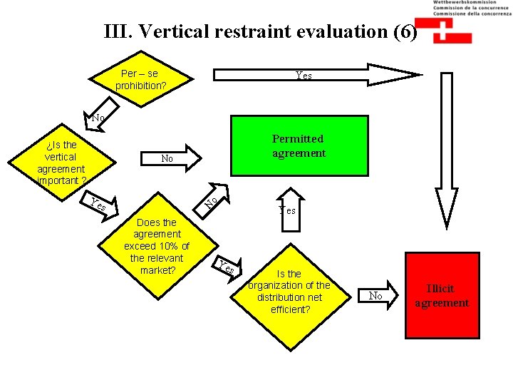 III. Vertical restraint evaluation (6) Per – se prohibition? Yes No ¿Is the vertical