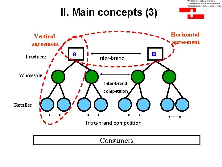 II. Main concepts (3) Horizontal agreement Vertical agreement Producer A Inter-brand Wholesale Inter-brand competition