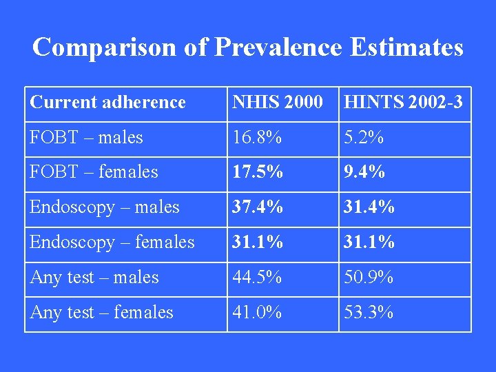 Comparison of Prevalence Estimates Current adherence NHIS 2000 HINTS 2002 -3 FOBT – males