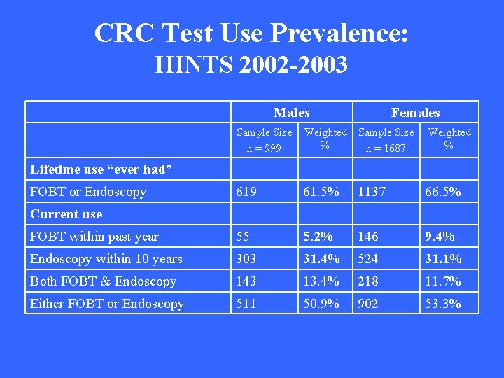 CRC Test Use Prevalence: HINTS 2002 -2003 Males Females Sample Size n = 999