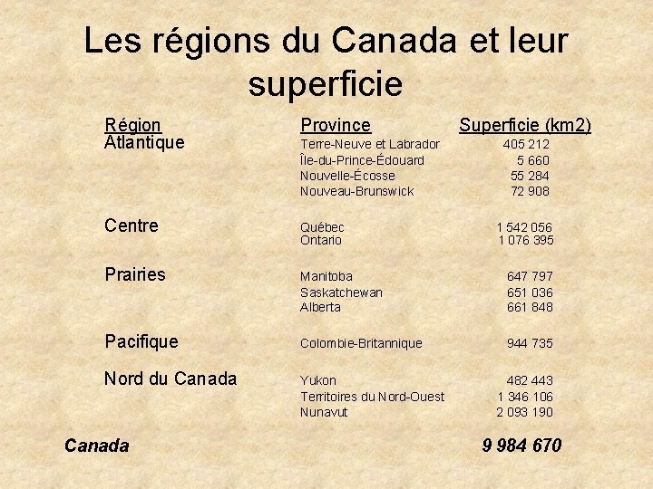 Les régions du Canada et leur superficie Région Atlantique Province Centre Québec Ontario Prairies