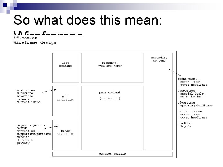 So what does this mean: Wireframes 