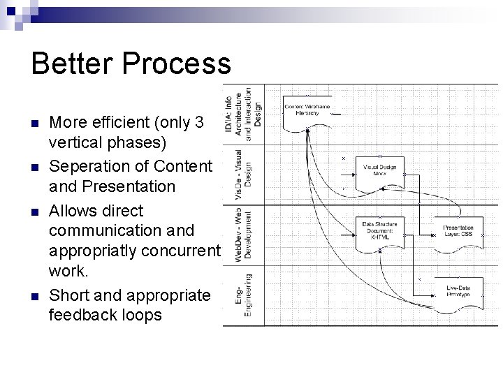 Better Process n n More efficient (only 3 vertical phases) Seperation of Content and