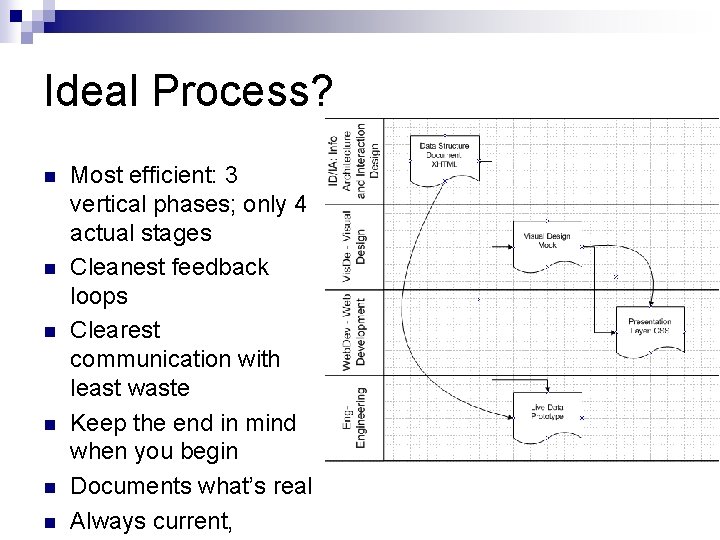 Ideal Process? n n n Most efficient: 3 vertical phases; only 4 actual stages