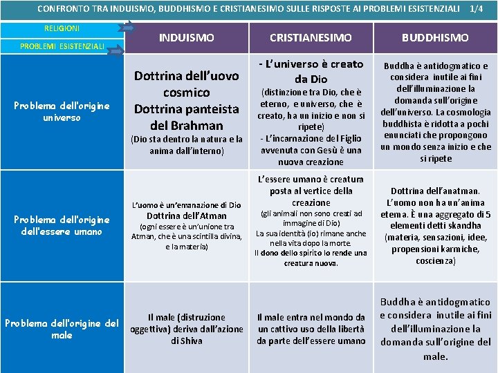 CONFRONTO TRA INDUISMO, BUDDHISMO E CRISTIANESIMO SULLE RISPOSTE AI PROBLEMI ESISTENZIALI RELIGIONI PROBLEMI ESISTENZIALI