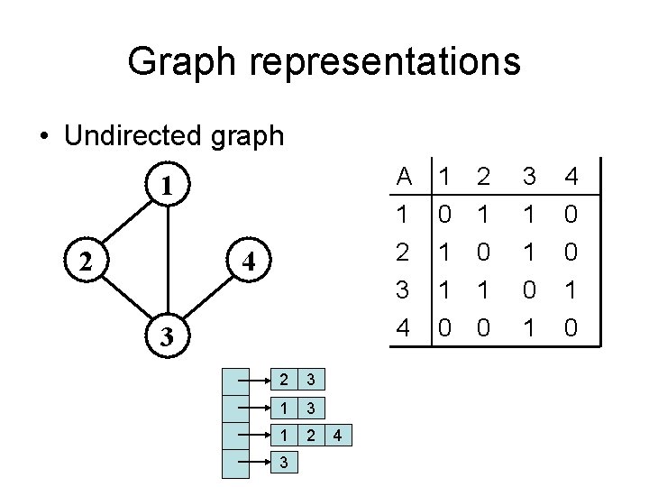 Graph representations • Undirected graph 1 2 4 3 2 3 1 2 3