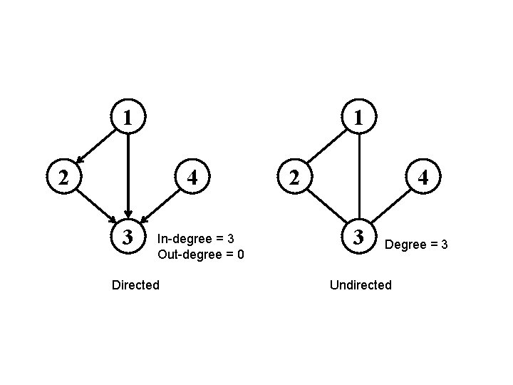 1 1 2 4 3 In-degree = 3 Out-degree = 0 Directed 2 4