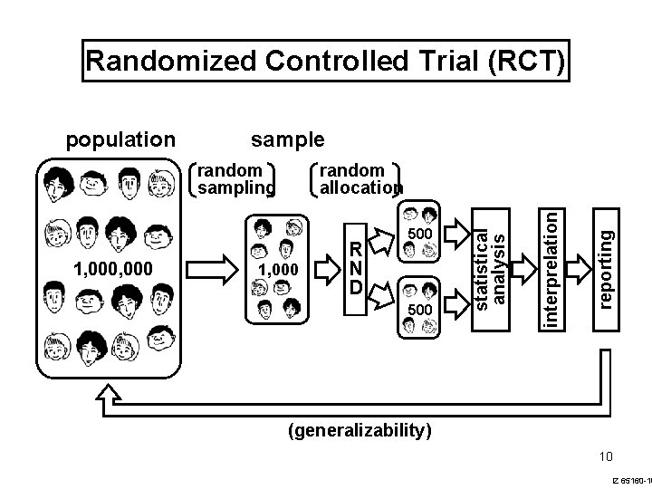 Randomized Controlled Trial (RCT) sample 1, 000 R N D 500 reporting 1, 000