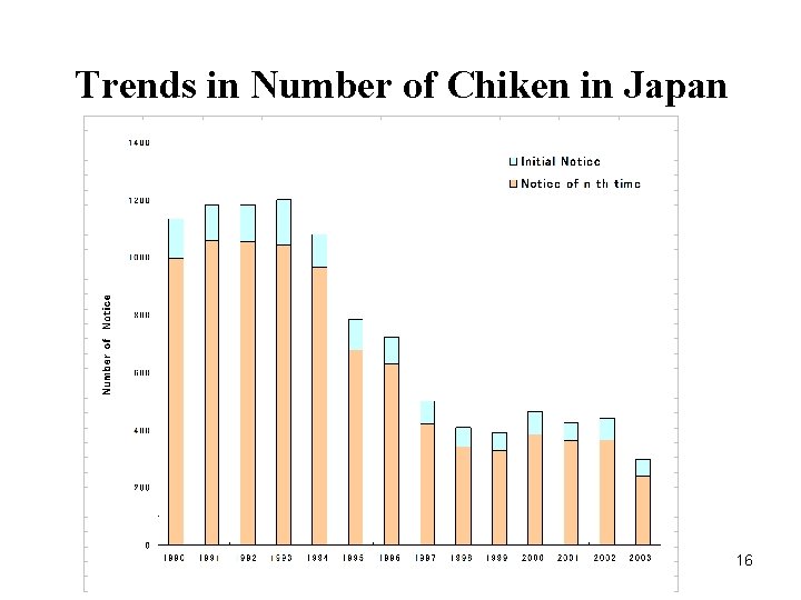 Trends in Number of Chiken in Japan 16 