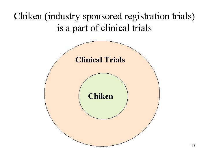 Chiken (industry sponsored registration trials) is a part of clinical trials Clinical Trials Chiken