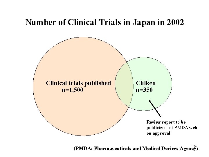 Number of Clinical Trials in Japan in 2002 Clinical trials published n=1, 500 Chiken