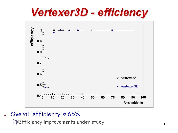 Vertexer 3 D - efficiency Overall efficiency ≈ 65% c. Efficiency improvements under study
