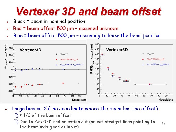 Vertexer 3 D and beam offset Black = beam in nominal position Red =