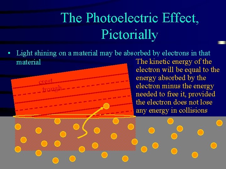 The Photoelectric Effect, Pictorially • Light shining on a material may be absorbed by