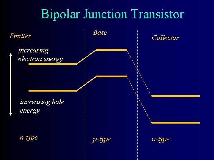 Bipolar Junction Transistor Emitter Base Collector increasing electron energy increasing hole energy n-type p-type