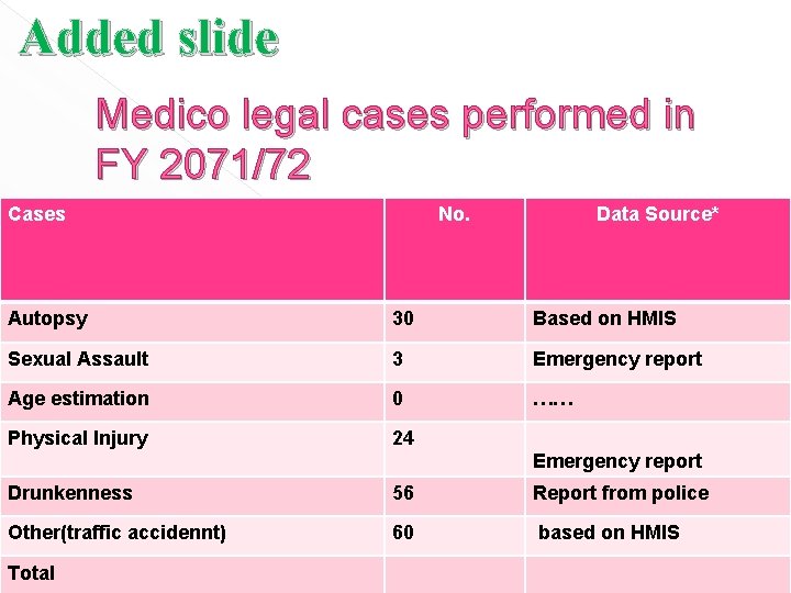 Added slide Medico legal cases performed in FY 2071/72 Cases No. Data Source* Autopsy