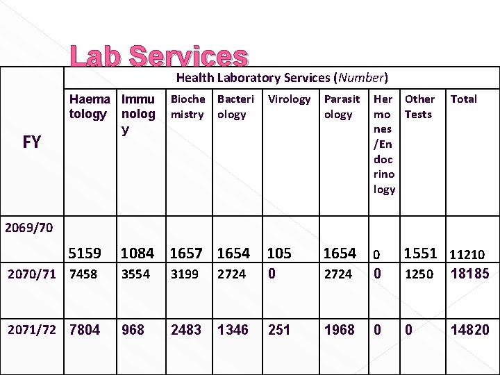 Lab Services Health Laboratory Services (Number) FY Haema Immu tology nolog y Bioche Bacteri