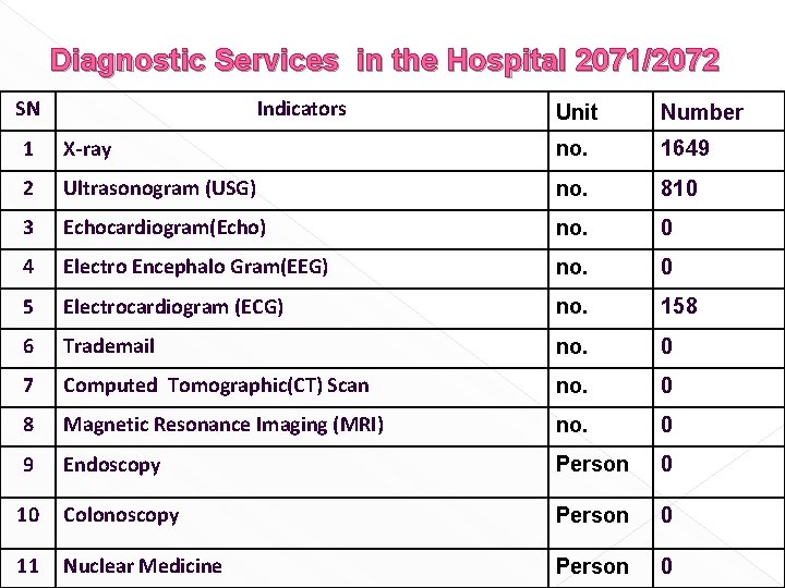 Diagnostic Services in the Hospital 2071/2072 SN Indicators Unit Number 1 X-ray no. 1649