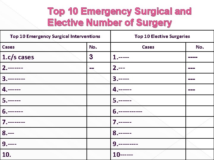 Top 10 Emergency Surgical and Elective Number of Surgery Top 10 Emergency Surgical Interventions