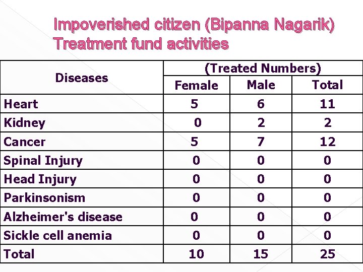 Impoverished citizen (Bipanna Nagarik) Treatment fund activities Diseases (Treated Numbers) Male Total Female Heart