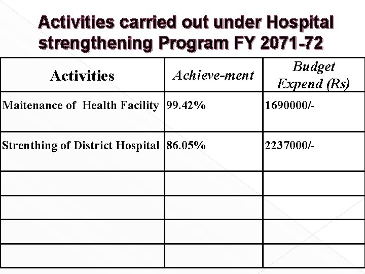 Activities carried out under Hospital strengthening Program FY 2071 -72 Activities Achieve-ment Budget Expend