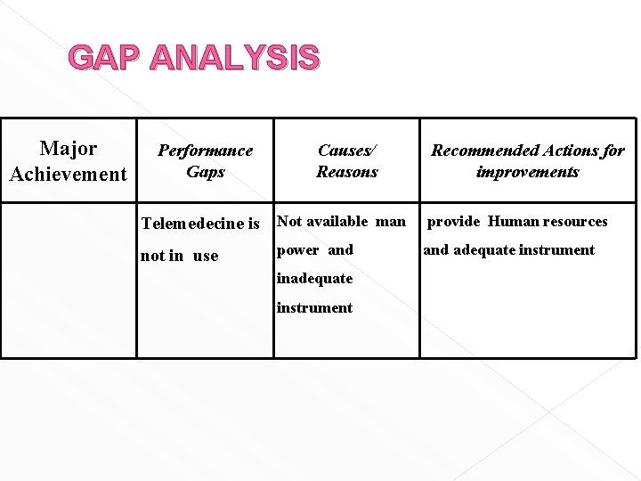 GAP ANALYSIS Major Achievement Performance Gaps Causes/ Reasons Telemedecine is Not available man not