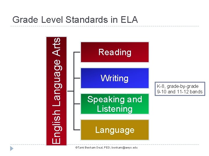 English Language Arts Grade Level Standards in ELA Reading Writing Speaking and Listening Language
