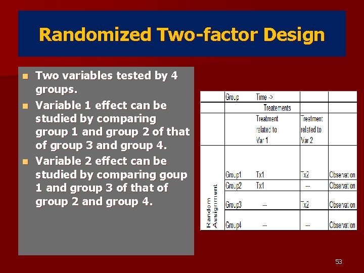 Randomized Two-factor Design Two variables tested by 4 groups. n Variable 1 effect can