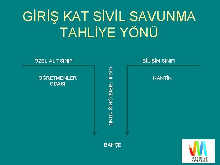 GİRİŞ KAT SİVİL SAVUNMA TAHLİYE YÖNÜ ÖZEL ALT SINIFI OKUL GİRİŞ-ÇIKIŞ YÖNÜ ÖĞRETMENLER ODASI