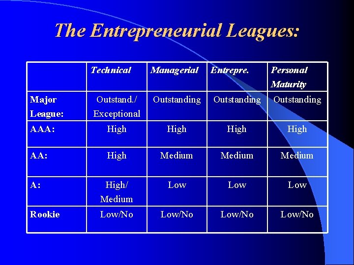 The Entrepreneurial Leagues: Technical Managerial Entrepre. Personal Maturity Outstand. / Exceptional Outstanding AAA: High