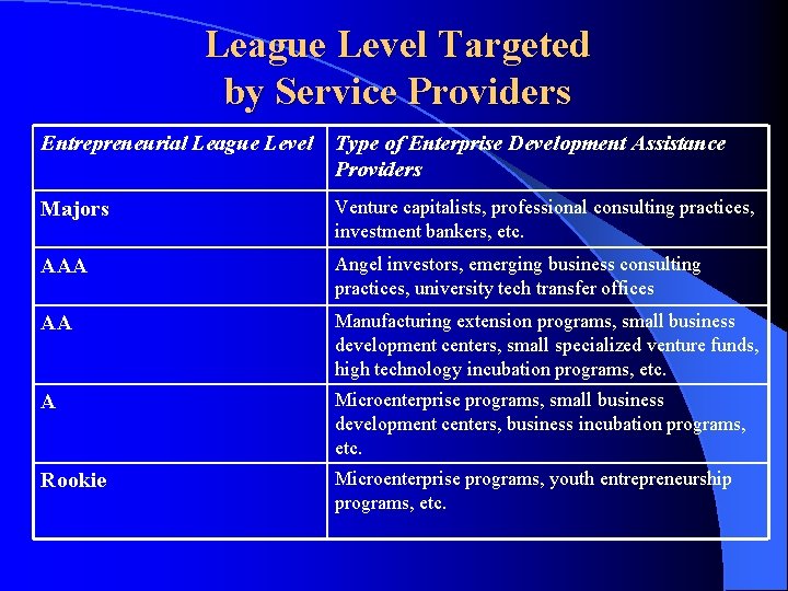 League Level Targeted by Service Providers Entrepreneurial League Level Type of Enterprise Development Assistance