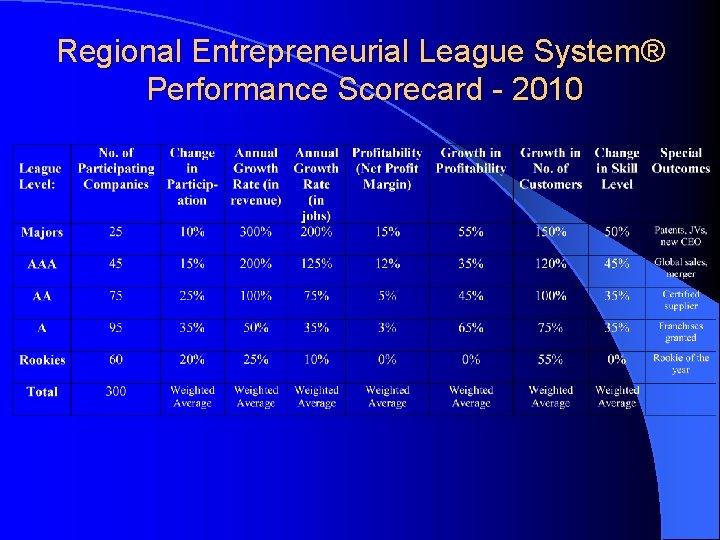 Regional Entrepreneurial League System® Performance Scorecard - 2010 