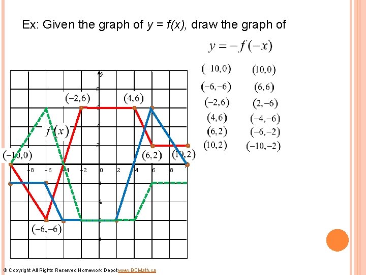Ex: Given the graph of y = f(x), draw the graph of y 8