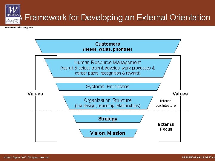 A Framework for Developing an External Orientation www. wessexlearning. com Customers (needs, wants, priorities)