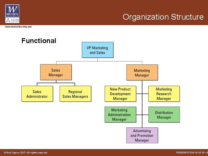 Organization Structure www. wessexlearning. com Functional © Noel Capon, 2017. All rights reserved. PRESENTATION