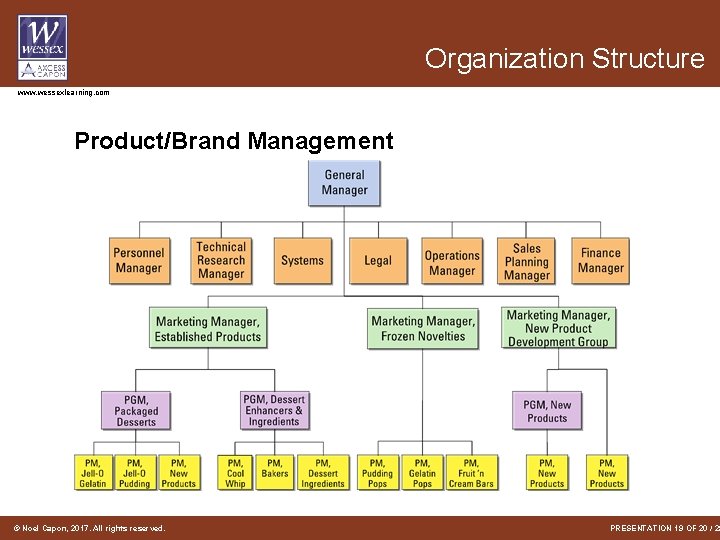 Organization Structure www. wessexlearning. com Product/Brand Management © Noel Capon, 2017. All rights reserved.