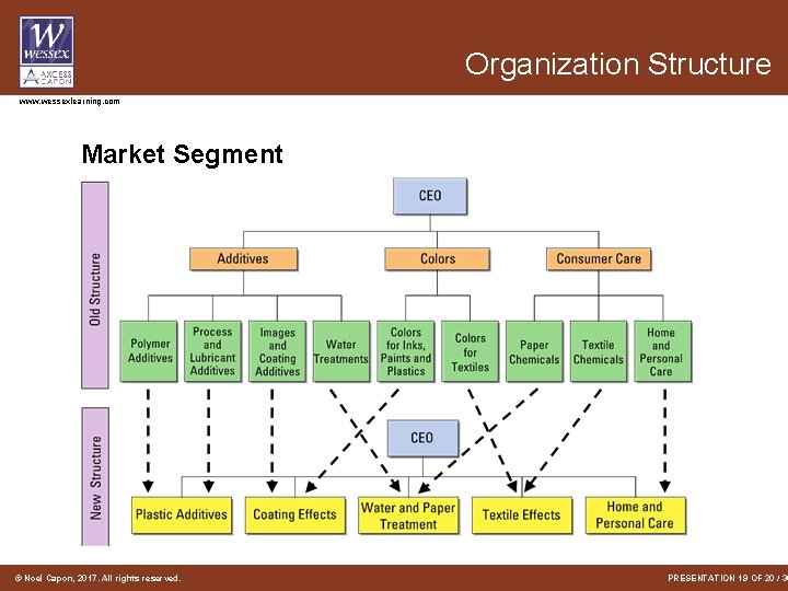 Organization Structure www. wessexlearning. com Market Segment © Noel Capon, 2017. All rights reserved.