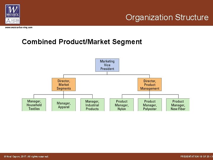 Organization Structure www. wessexlearning. com Combined Product/Market Segment © Noel Capon, 2017. All rights