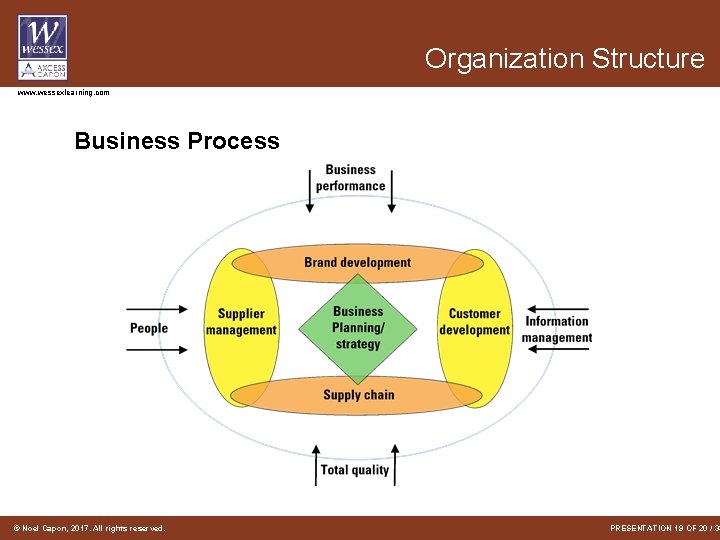 Organization Structure www. wessexlearning. com Business Process © Noel Capon, 2017. All rights reserved.