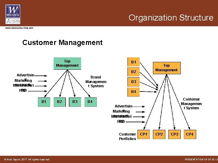 Organization Structure www. wessexlearning. com Customer Management Top Management B 1 Top Management B