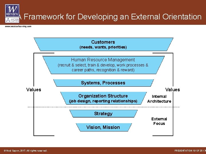 A Framework for Developing an External Orientation www. wessexlearning. com Customers (needs, wants, priorities)